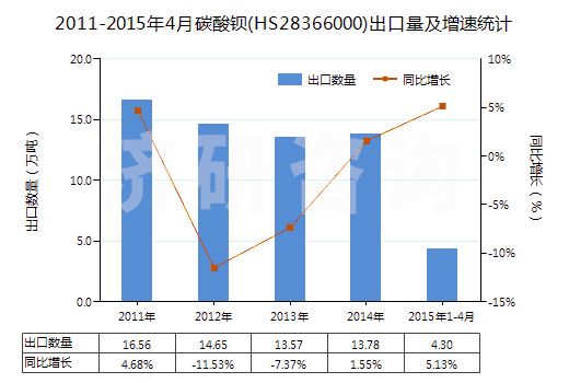 2011-2015年4月碳酸鋇(HS28366000)出口量及增速統(tǒng)計(jì)